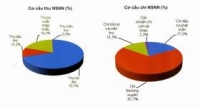 Công khai ngân sách nhà nước đối với các cấp ngân sách